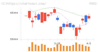 ファーストリテイリング(9983)の日足チャート