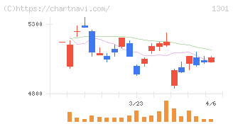 極洋(1301)の日足チャート