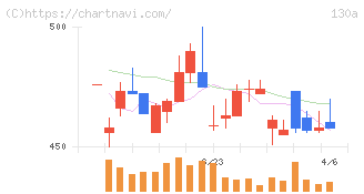 Ｖｅｒｉｔａｓ　Ｉｎ　Ｓｉｌｉｃｏ(130A)の日足チャート