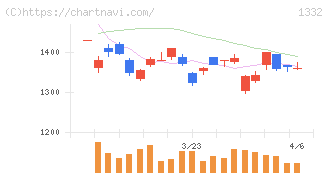 ニッスイ(1332)の日足チャート