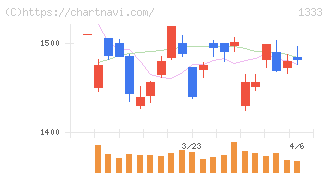 Ｕｍｉｏｓ(1333)の日足チャート