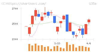 ＶＲＡＩＮ　Ｓｏｌｕｔｉｏｎ(135A)の日足チャート