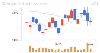 カネコ種苗(1376)の日足チャート
