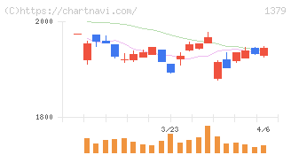 ホクト(1379)の日足チャート