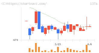 Ｃｏｃｏｌｉｖｅ(137A)の日足チャート