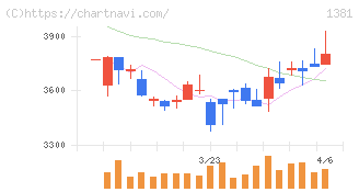 アクシーズ(1381)の日足チャート
