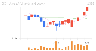 ベルグアース(1383)の日足チャート