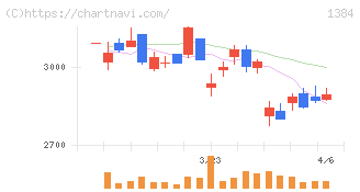 ホクリヨウ(1384)の日足チャート