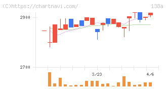 光フードサービス(138A)の日足チャート