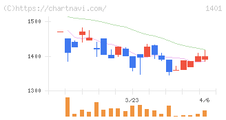 エムビーエス(1401)の日足チャート