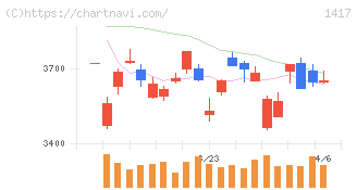 ミライト・ワン(1417)の日足チャート