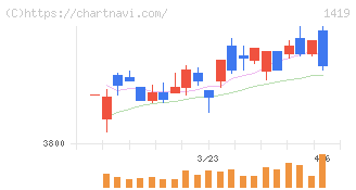 タマホーム(1419)の日足チャート