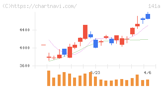 トライアルホールディングス(141A)の日足チャート
