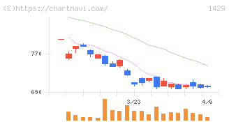日本アクア(1429)の日足チャート