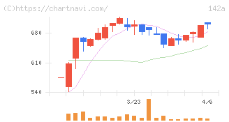 ジンジブ(142A)の日足チャート