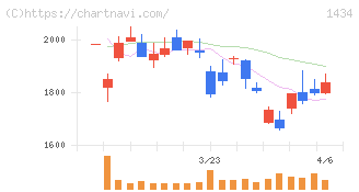 ＪＥＳＣＯホールディングス(1434)の日足チャート