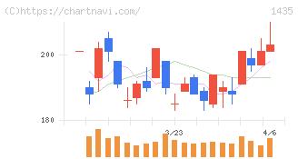 ｒｏｂｏｔ　ｈｏｍｅ(1435)の日足チャート