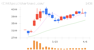 グリーンエナジー＆カンパニー(1436)の日足チャート