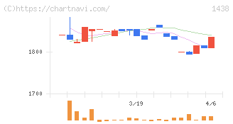 岐阜造園(1438)の日足チャート