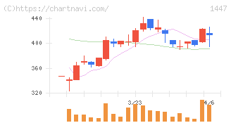 ＳＡＡＦホールディングス(1447)の日足チャート