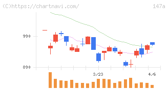 ソラコム(147A)の日足チャート