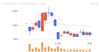 中外鉱業(1491)の日足チャート