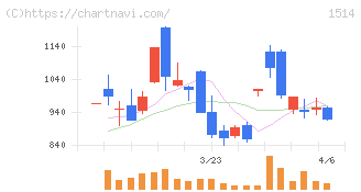 住石ホールディングス(1514)の日足チャート