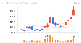 カウリス(153A)の日足チャート