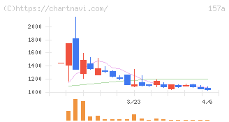 グリーンモンスター(157A)の日足チャート