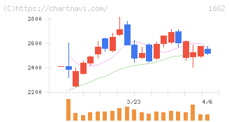 石油資源開発(1662)の日足チャート