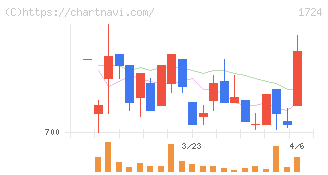 シンクレイヤ(1724)の日足チャート