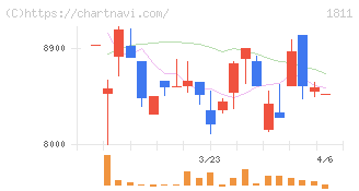 錢高組(1811)の日足チャート