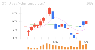 アストロスケールホールディングス(186A)の日足チャート
