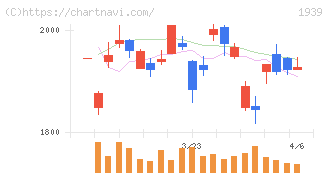 四電工(1939)の日足チャート