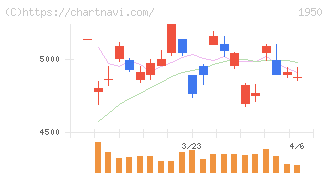 日本電設工業(1950)の日足チャート