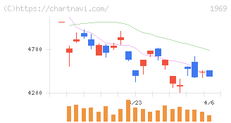 高砂熱学工業(1969)の日足チャート
