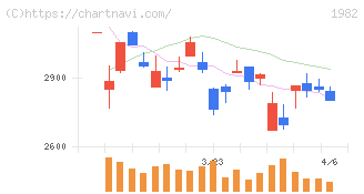 日比谷総合設備(1982)の日足チャート