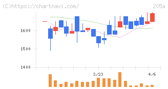ロゴスホールディングス(205A)の日足チャート