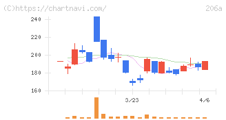 ＰＲＩＳＭ　ＢｉｏＬａｂ(206A)の日足チャート