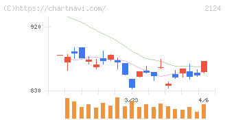 ＪＡＣ　Ｒｅｃｒｕｉｔｍｅｎｔ(2124)の日足チャート