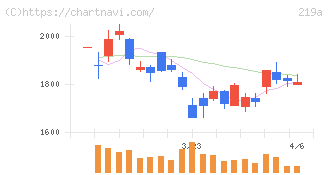 Ｈｅａｒｔｓｅｅｄ(219A)の日足チャート