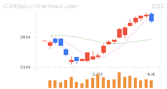 山崎製パン(2212)の日足チャート