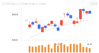 森永乳業(2264)の日足チャート