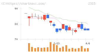 ＣＡＩＣＡ　ＤＩＧＩＴＡＬ(2315)の日足チャート