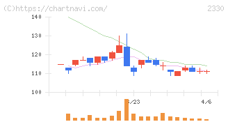 フォーサイド(2330)の日足チャート