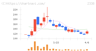 クオンタムソリューションズ(2338)の日足チャート