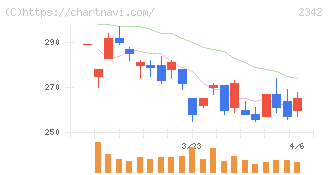 トランスジェニックグループ(2342)の日足チャート
