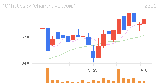 ＡＳＪ(2351)の日足チャート