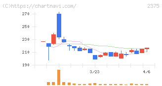 ギグワークス(2375)の日足チャート