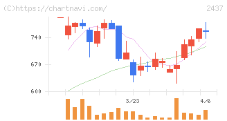 Ｓｈｉｎｗａ　Ｗｉｓｅ　Ｈｏｌｄｉｎｇｓ(2437)の日足チャート